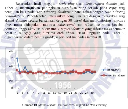 Tabel 2, menunjukkan peningkatan signifikan yang terjadi pada reply ping 