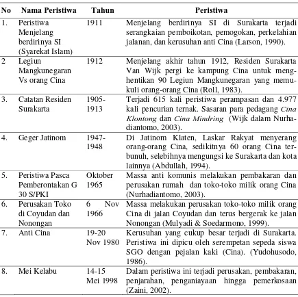 Tabel 1. Catatan Kekerasan antara Etnis Jawa-Cina di Surakarta