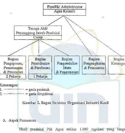 Gambar 2. Ilagan Struktur Organisasi Industri Kccil 