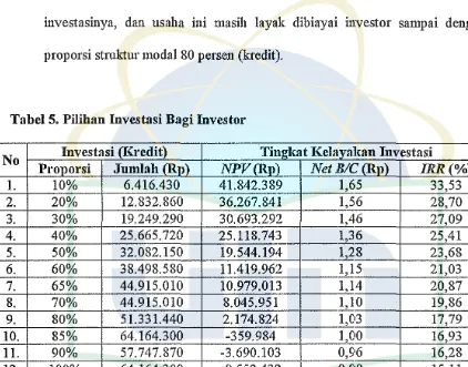 Tabel 5. Pilihan Investasi Bagi Investor 