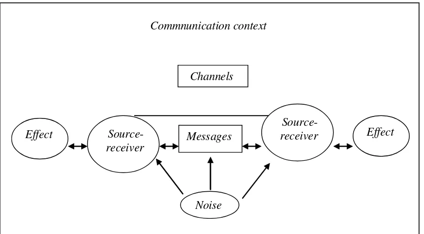 Gambar 1. Elemen dalam komunikasi manusiawi