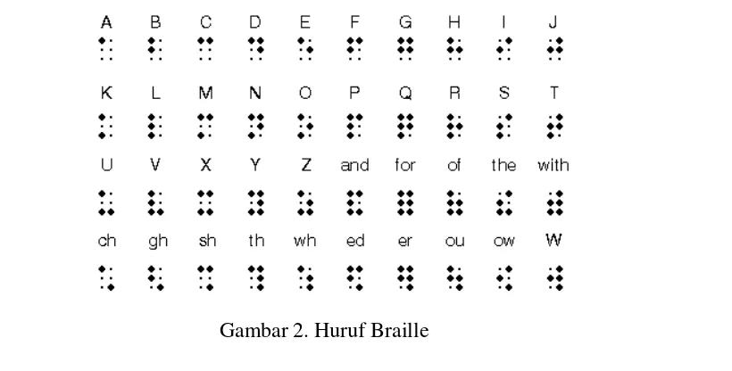 Gambar 2. Huruf Braille