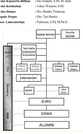 Gambar 1.1. Stuktur Organisasi SMA Negeri 1 Purworejo 