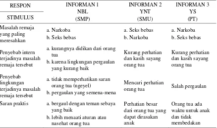 Tabel 1. Respon Informan Laki-laki terhadap Penyalahgunaan NAPZA