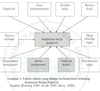 Gambar 1. Faktor-faktor yang diduga berkontribusi terhadap                                      Kepuasan Kerja Pegawai 