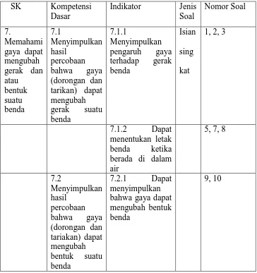 Tabel 3. Kisi-kisi Soal 