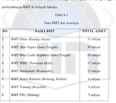 Tabel 4.1 Data BMT dan Assetnya 