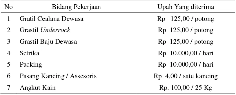 Tabel 5. Upah Pekerja Per Bagian