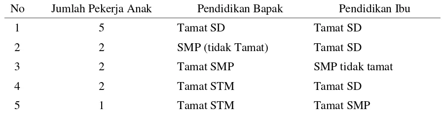 Tabel 7. Pendidikan Orang Tua Pekerja Anak