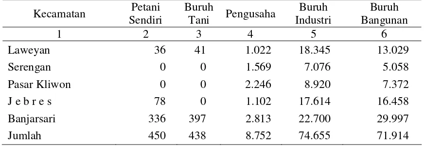 Tabel 1. Banyaknya Penduduk Menurut Mata Pencaharian di Kota Surakarta