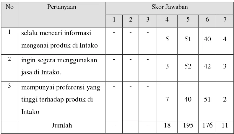 Tabel 4.4. Hasil Jawaban Responden untuk Pertanyaan Variabel Minat Beli 