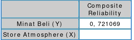 Tabel  4.7 . Composite Reliability 