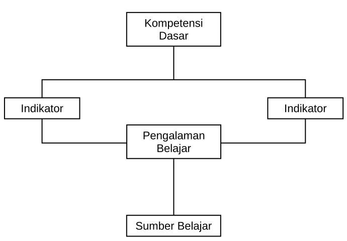 Gambar 10.2.  Pengembangan Sumber Belajar  