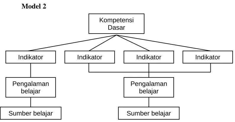 Gambar 10.3.  Pengembangan Sumber Belajar  
