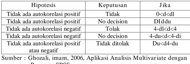 Tabel 3.2 : Deteksi Adanya Autokorelasi dengan Kriteria Durbin Werton 