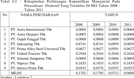 Tabel 4.2. : Rekapitulasi Perhitungan Kepemilikan Manajerial Pada Perusahaan  Otomotif Yang Terdaftar Di BEI Tahun 2008 – 