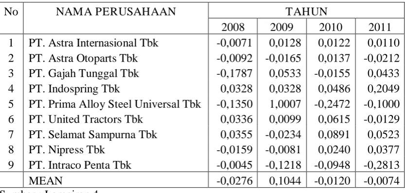 Tabel 4.4. : Rekapitulasi Perhitungan Earning Management Pada Perusahaan Otomotif Yang Terdaftar Di BEI Tahun 2008 –Tahun 2011  