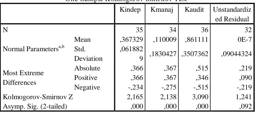 Tabel 4.6. : Uji Normalitas Kolmogorov-Smirnov Setelah Uji Outlier  