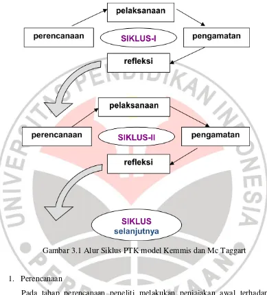 Gambar 3.1 Alur Siklus PTK model Kemmis dan Mc Taggart 