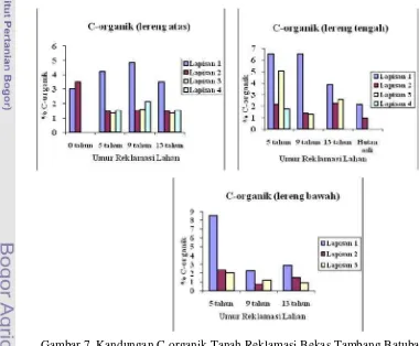 Gambar 7. Kandungan C-orgorganik Tanah Reklamasi Bekas Tambang Batubara