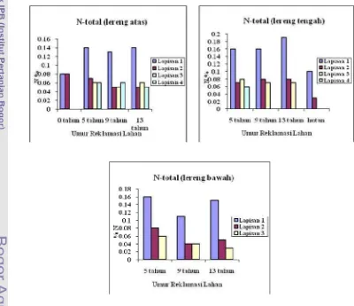 Gambar 8. Kandungan N-totUmur ReklamasiTengah dan Bawatotal Tanah Reklamasi Bekas Tambang Batubara paasi 0, 5, 9, 13 tahun dan hutan asli di Lereng Atas,wah