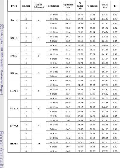 Tabel Lampiran 7. Hasil Analisis Kadar Air dan Bulk Idensity menggunakanThree Phasess Meter
