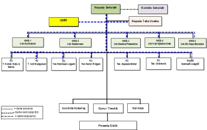 Gambar 1. Struktur Organisasi SMK Negeri 1 Seyegan 