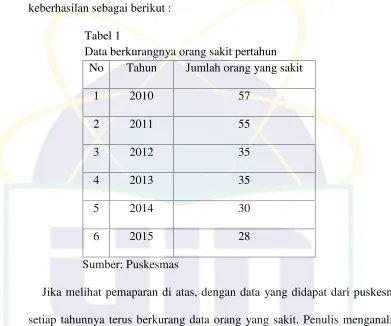 Tabel 1Data berkurangnya orang sakit pertahun