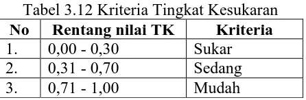Tabel 3.12 Kriteria Tingkat Kesukaran Rentang nilai TK 0,00 - 0,30 