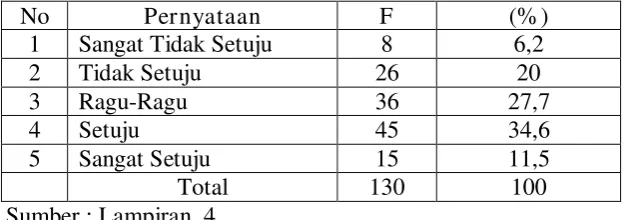 Tabel 4.5. 