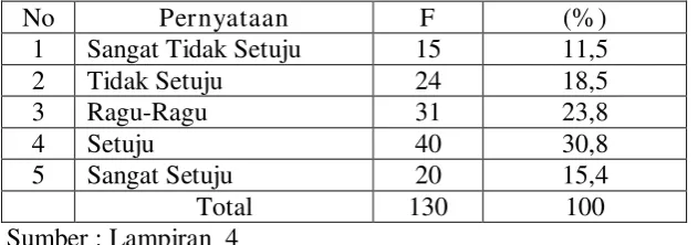 Tabel 4.7. 