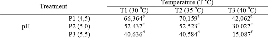 Table 3. The fermentation efficiency (% of theoretical ethanol) in the fermentation processTemperature (T oC)