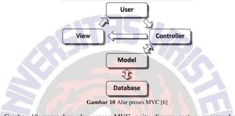 Gambar 10 Alur proses MVC [6] 