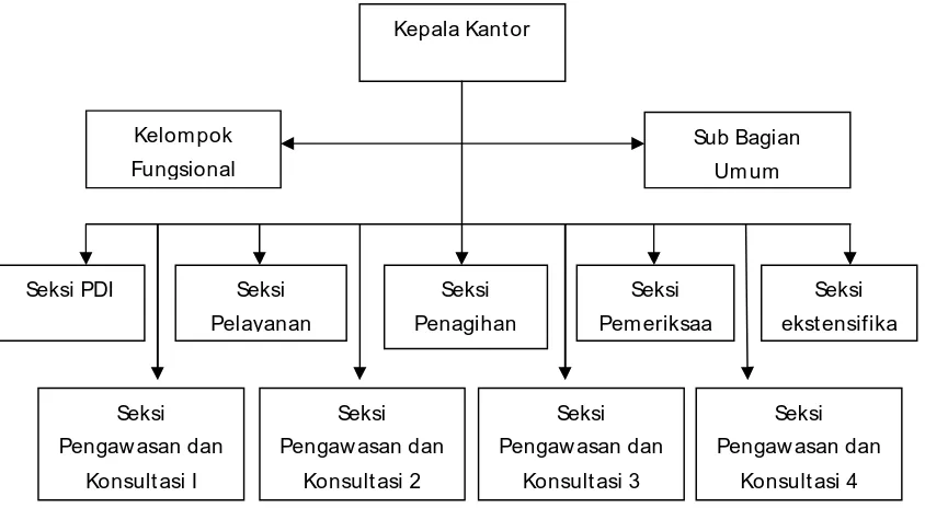 Gambar 2 : Struktur Organisasi KPP Pratama Surabaya Karang Pilang 