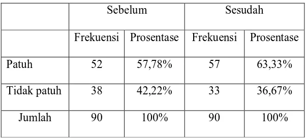 Tabel 4.3 : Kepatuhan Melaporkan PPH 21 