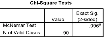 Tabel 4.6 : Mc Nemar Test (Menyetorkan PPH 21) 