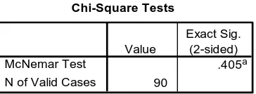 Tabel 4.8 : Mc Nemar Test (Melaporkan PPH 21) 