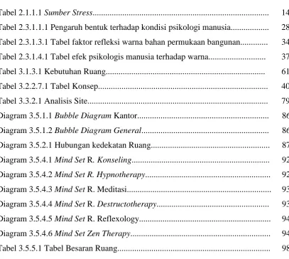Tabel 2.1.1.1 Sumber Stress..................................................................................