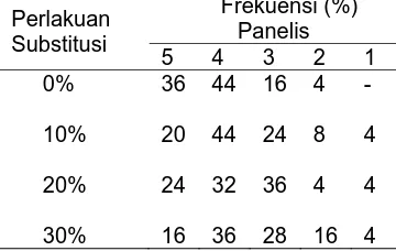 Tabel 8. Daya Terima Rasa pada Biskuit Substitusi Tepung Tulang Ikan Lele Frekuensi (%) 