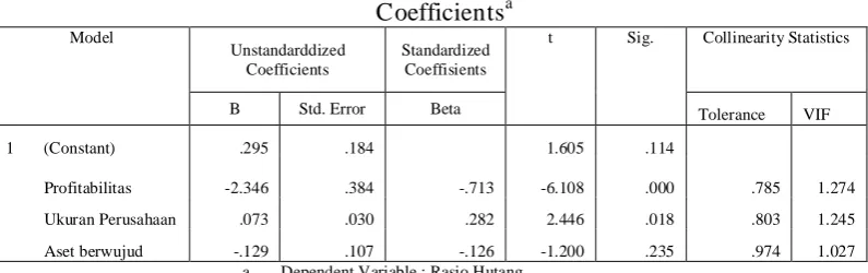 Tabel 4.6 : Hasil Uji Multikolineritas 