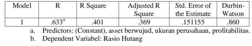 Tabel 4.8: Hasil Durbin – Watson. 