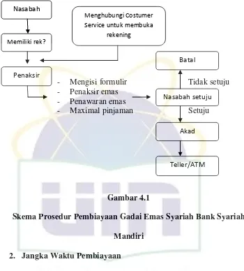 Gambar 4.1 Skema Prosedur Pembiayaan Gadai Emas Syariah Bank Syariah 