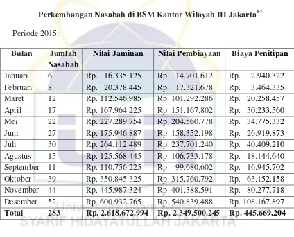 Perkembangan Nasabah di BSM Kantor Wilayah III JakartaTable 4.1 64 