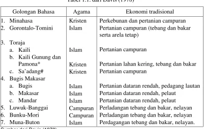 Tabel 1.1. dari Davis (1978) 