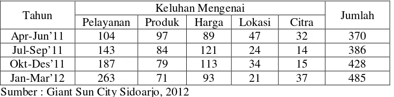 Tabel 1.1 menunjukan bahwa jumlah keluhan pelanggan terhadap Giant Sun 