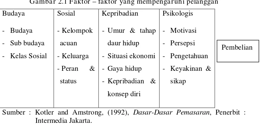 Gambar 2.1 Faktor – faktor yang mempengaruhi pelanggan 