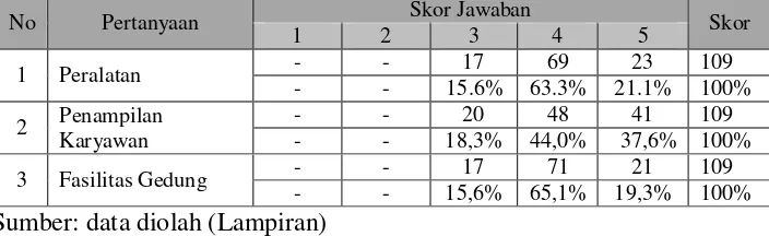 Tabel 4.4 Frekuensi Hasil Jawaban Responden Mengenai  