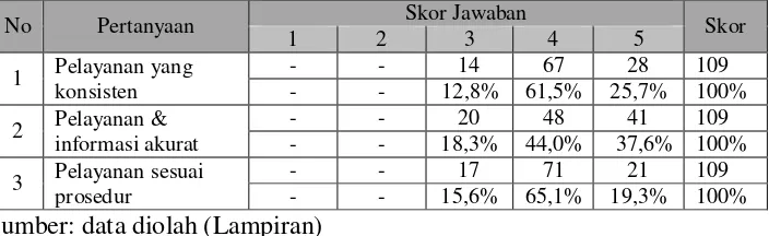 Tabel 4.5 Frekuensi Hasil Jawaban Responden Mengenai  