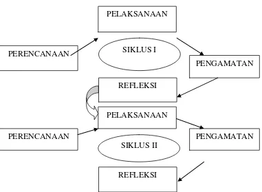 Gambar 5. Gambar perencanaan siklus PTK (Suharsimi Arikunto, 2009) 