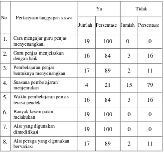 Tabel 9. Angket Tanggapan Siswa terhadap Proses Pembelajaran 
